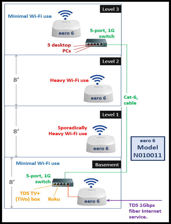 Our New 'eero 6' Mesh Network Diagram. Anura Guruge